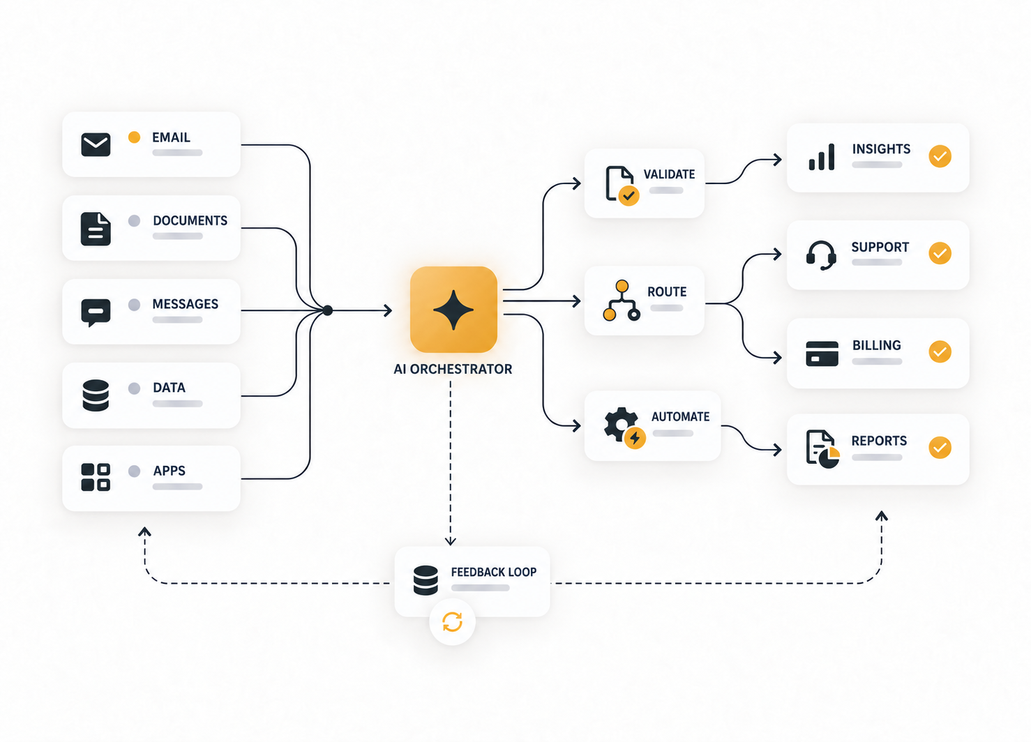 AI Business Automation workflow diagram